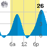 Providence tide chart for Wednesday, May 26, 2021