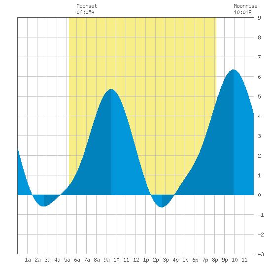 Providence tide chart for Thursday, May 27, 2021