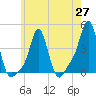 Providence tide chart for Thursday, May 27, 2021