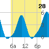 Providence tide chart for Friday, May 28, 2021