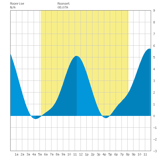 Providence tide chart for Saturday, May 29, 2021