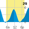 Providence tide chart for Saturday, May 29, 2021