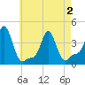 Providence tide chart for Sunday, May 2, 2021