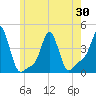 Providence tide chart for Sunday, May 30, 2021