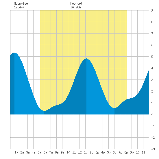 Providence tide chart for Monday, May 31, 2021