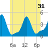 Providence tide chart for Monday, May 31, 2021