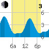 Providence tide chart for Monday, May 3, 2021