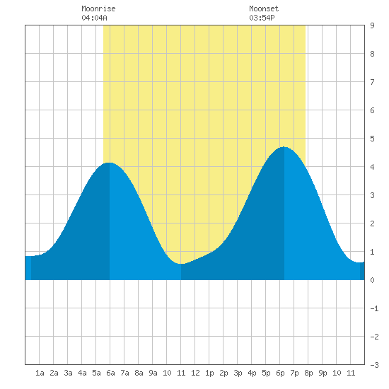 Providence tide chart for Friday, May 7, 2021