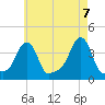 Providence tide chart for Friday, May 7, 2021