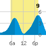 Providence tide chart for Sunday, May 9, 2021