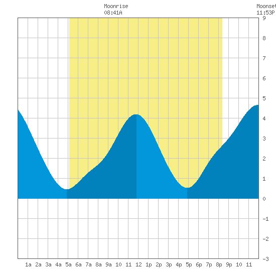 Providence tide chart for Monday, June 14, 2021