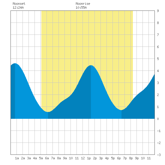 Providence tide chart for Wednesday, June 16, 2021