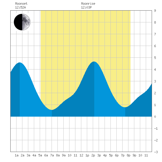 Providence tide chart for Thursday, June 17, 2021
