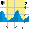 Providence tide chart for Thursday, June 17, 2021
