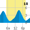 Providence tide chart for Friday, June 18, 2021