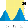 Providence tide chart for Sunday, June 20, 2021