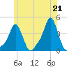 Providence tide chart for Monday, June 21, 2021