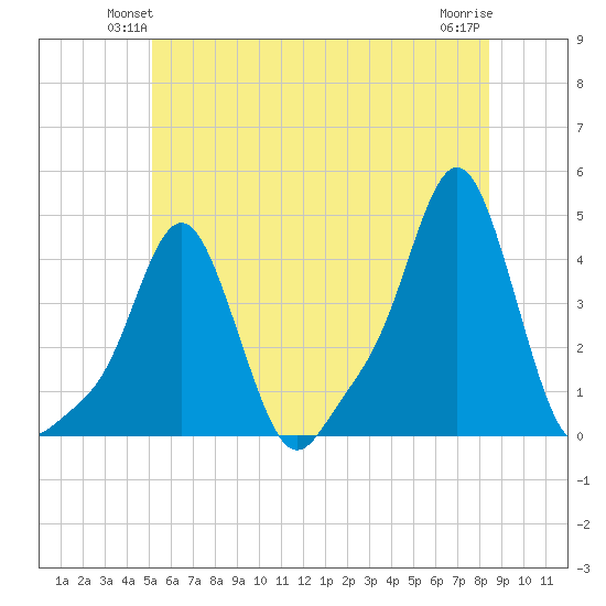 Providence tide chart for Tuesday, June 22, 2021
