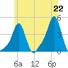 Providence tide chart for Tuesday, June 22, 2021