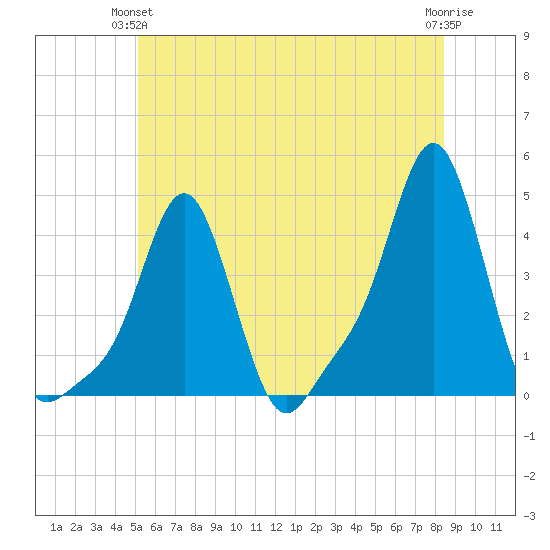 Providence tide chart for Wednesday, June 23, 2021