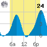 Providence tide chart for Thursday, June 24, 2021