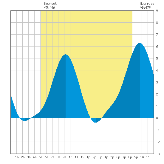 Providence tide chart for Friday, June 25, 2021