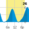 Providence tide chart for Saturday, June 26, 2021