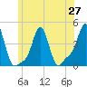 Providence tide chart for Sunday, June 27, 2021