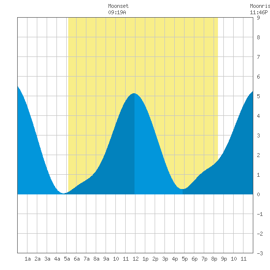 Providence tide chart for Monday, June 28, 2021