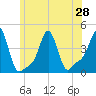 Providence tide chart for Monday, June 28, 2021