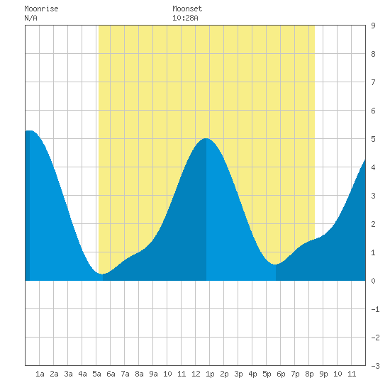 Providence tide chart for Tuesday, June 29, 2021