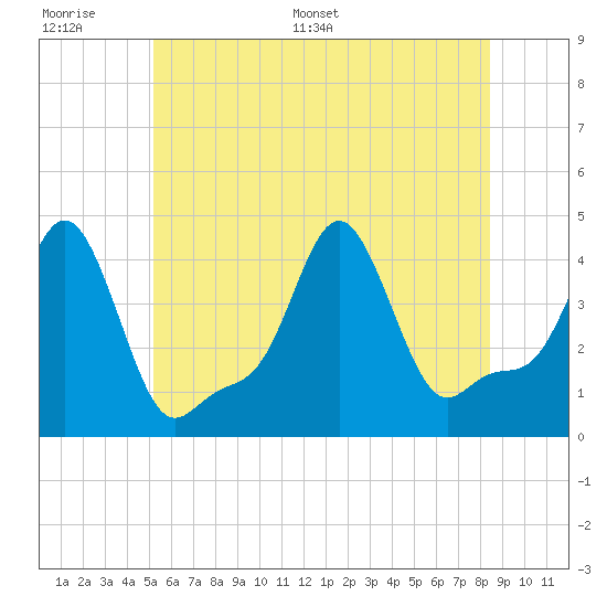 Providence tide chart for Wednesday, June 30, 2021