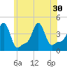 Providence tide chart for Wednesday, June 30, 2021