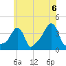 Providence tide chart for Sunday, June 6, 2021