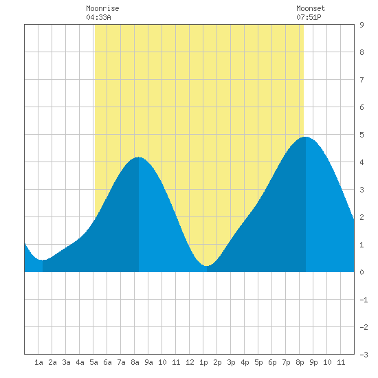 Providence tide chart for Wednesday, June 9, 2021
