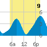 Providence tide chart for Wednesday, June 9, 2021