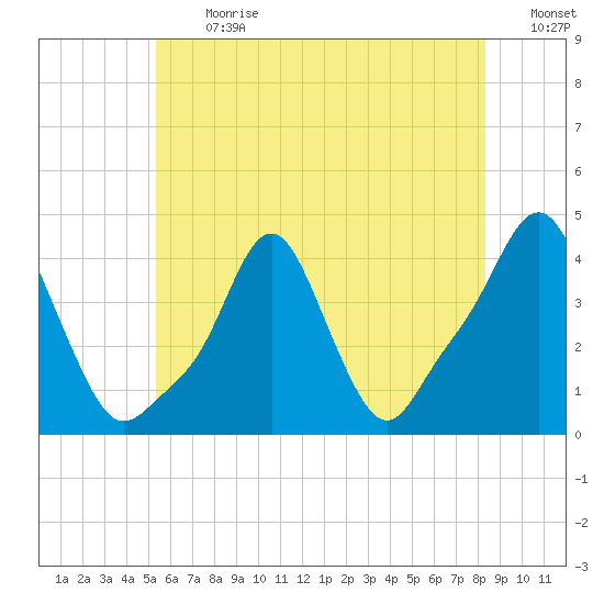 Providence tide chart for Monday, July 12, 2021
