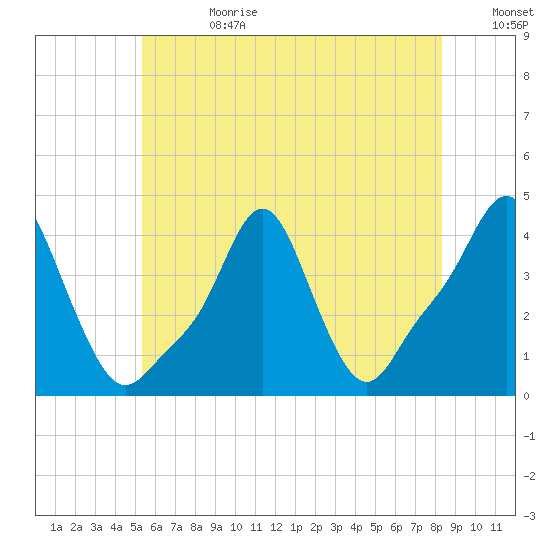 Providence tide chart for Tuesday, July 13, 2021