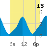 Providence tide chart for Tuesday, July 13, 2021