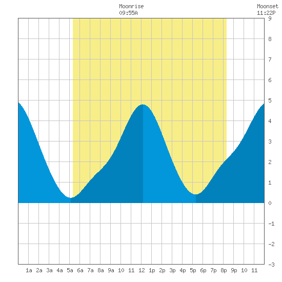 Providence tide chart for Wednesday, July 14, 2021