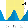 Providence tide chart for Wednesday, July 14, 2021