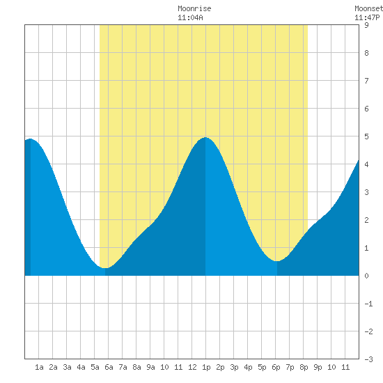 Providence tide chart for Thursday, July 15, 2021