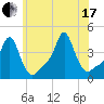 Providence tide chart for Saturday, July 17, 2021