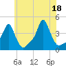 Providence tide chart for Sunday, July 18, 2021