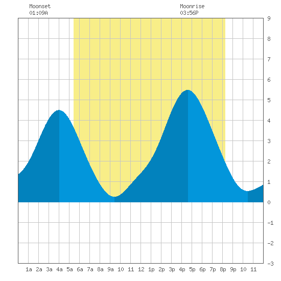 Providence tide chart for Monday, July 19, 2021