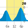 Providence tide chart for Tuesday, July 20, 2021