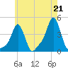 Providence tide chart for Wednesday, July 21, 2021
