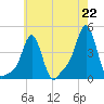 Providence tide chart for Thursday, July 22, 2021