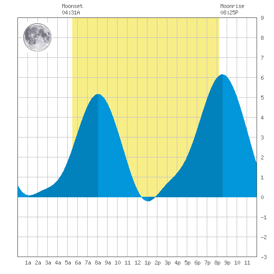 Providence tide chart for Friday, July 23, 2021