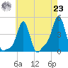 Providence tide chart for Friday, July 23, 2021